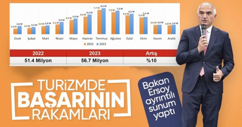 Mehmet Nuri Ersoy: 2023'te Türkiye'yi 56,7 milyon kişi ziyaret etti