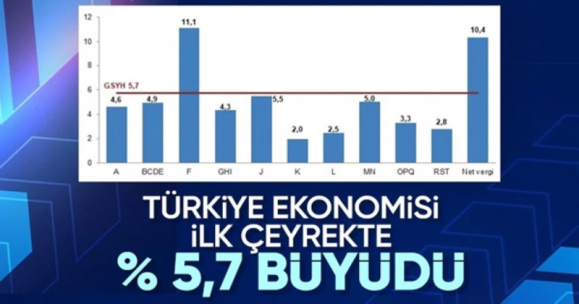 Türkiye ekonomisi 2024'ün ilk çeyreğinde yüzde 5,7 büyüdü