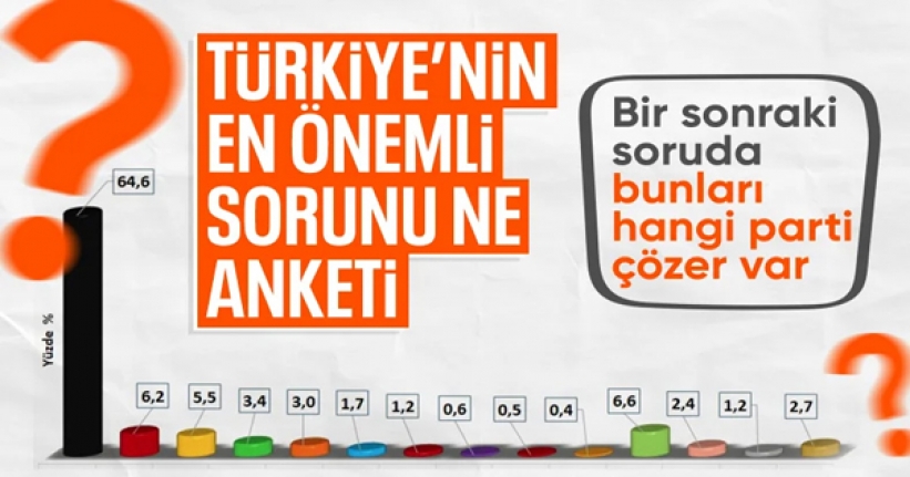 Türkiye'nin en önemli sorunu nedir?