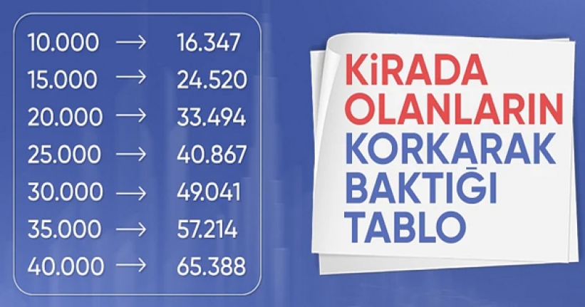 Ekim 2024 kira zam oranı belli oldu