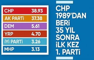 CHP, 35 yılın ardından ilk kez birinci oldu